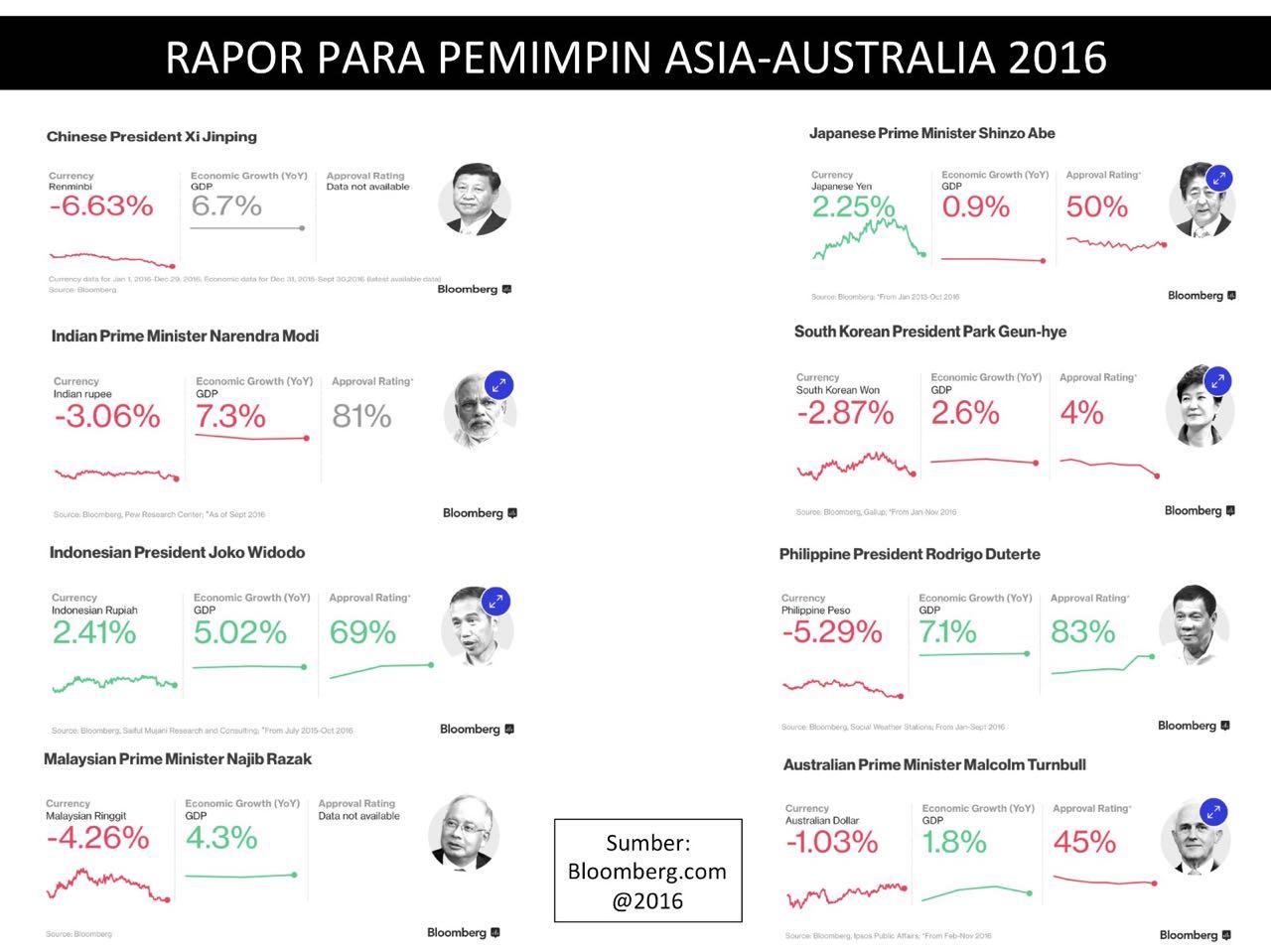 Rapor Para Pemimpin Asia-Australia 2016 versi Bloomberg