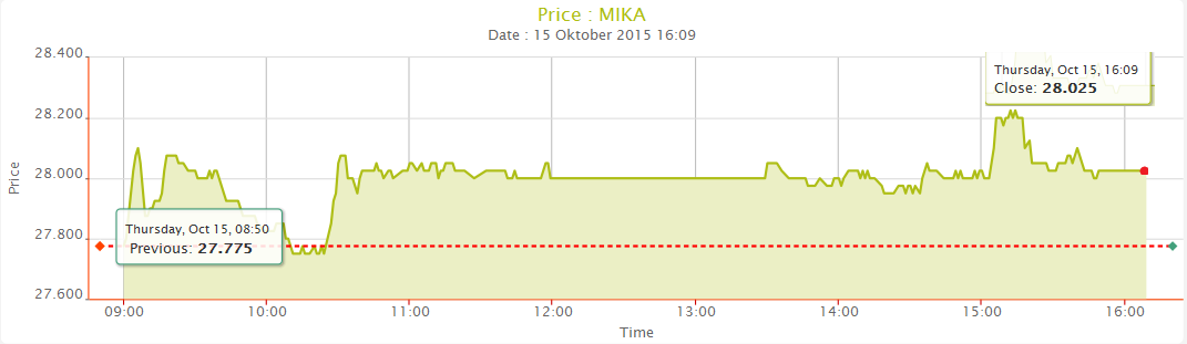 Opsi saham setelah stock split