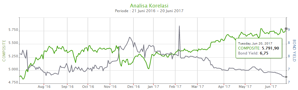 Korelasi Pertumbuhan Ihsg Dan Yield Obligasi Di Semester I Ini