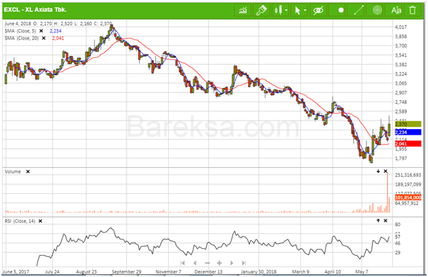 Saham EXCL Meroket Setelah Terdepak Dari MSCI Index Bagaimana Prospeknya