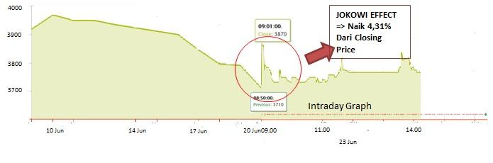 Harga Saham Indosat (ISAT) rebound. Jokowi effect? -- Chart