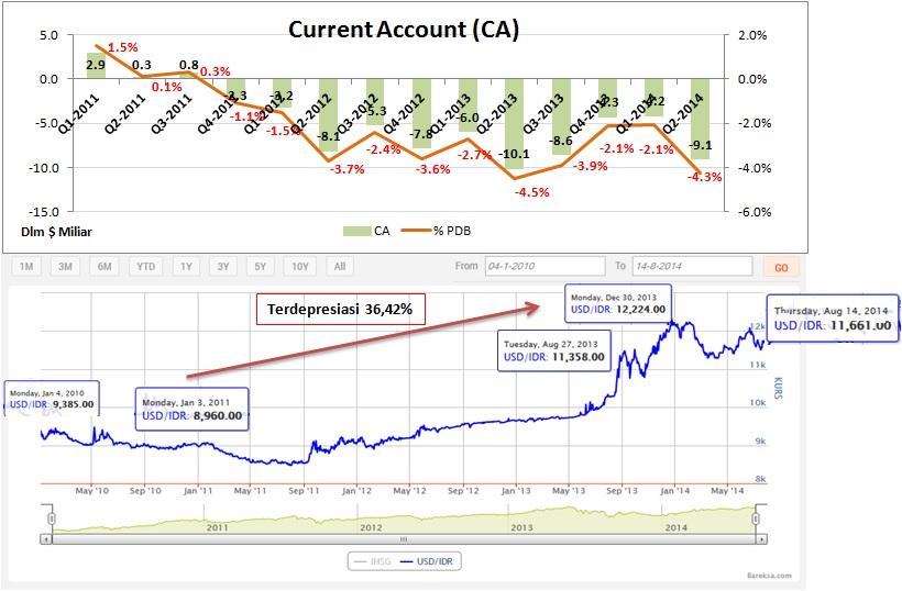 Chart of The Week: Korelasi Pergerakan Rupiah pada Defisit T