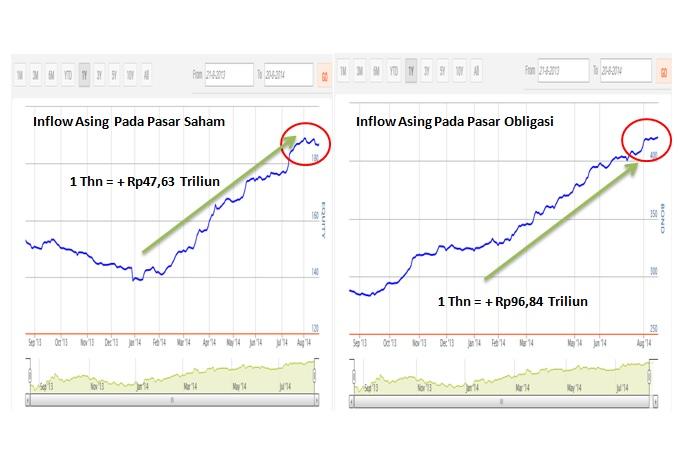 Chart of The Day: Investor Tunggu Putusan MK, Dana Asing Mas