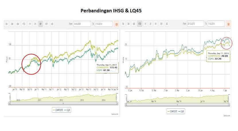 Chart of The Week: 2014 LQ45 Topang Kinerja IHSG