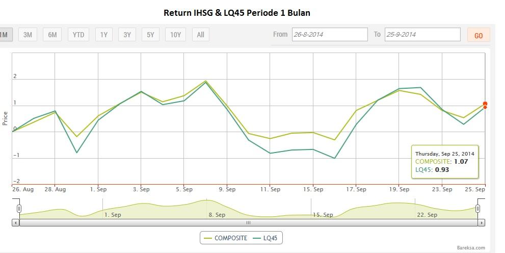 Chart of The Day: LQ45 Bergerak Lebih Fluktuatif Ditengah Risiko Politik