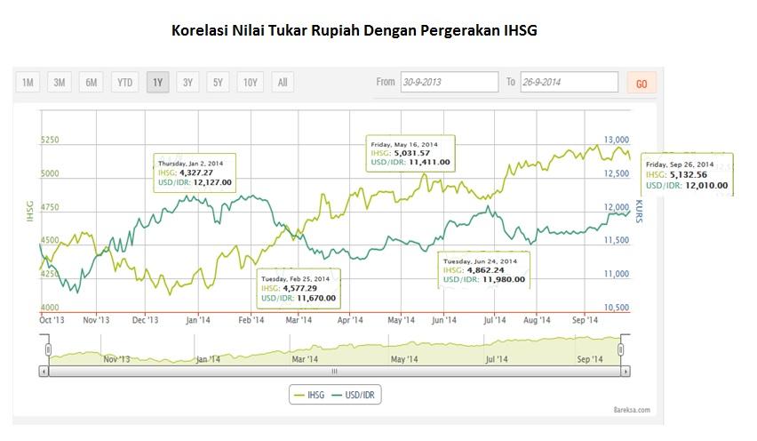 Chart Of The Day: Pelemahan Rupiah Tekan IHSG, Dana Asing Mulai Outflow