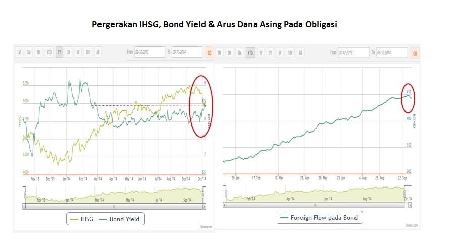 Chart of The Week: Yield Obligasi Tertinggi Selama 7 Bulan Terakhir, Kenapa?