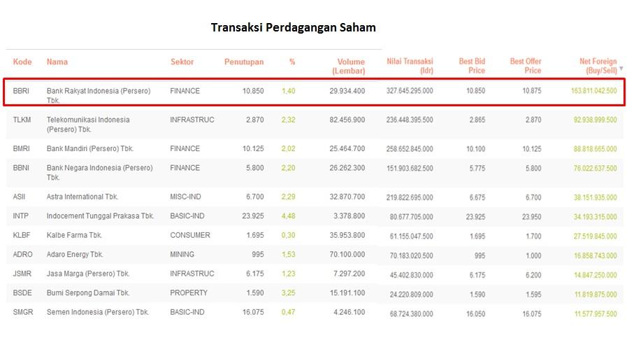 Bank BRI Laris Dibeli Investor Asing Pada Pelantikan Jokowi-JK: Data Bareksa