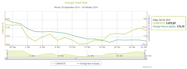 Chart of The Day: Spekulasi Kabinet Berakhir, Investor Asing Justru Beli Saham
