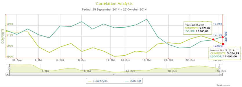 Chart of The Day: Indeks Saham Merosot Hampir Sentuh Level 5.000, Rupiah Melemah