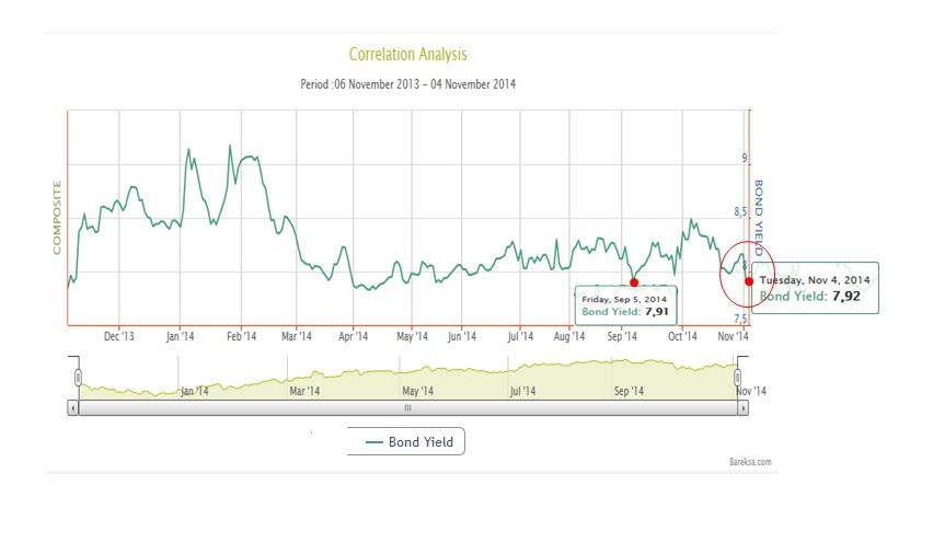 Chart of The Day: Investor Optimis Impak BBM Naik Ke Inflasi Rendah, Yield Turun