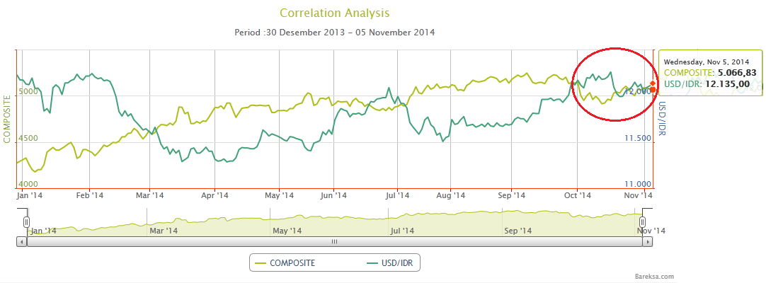 Chart of The Day: Rupiah Masih Tertekan Imbas Eropa Yang Melemahkan Mata Uangnya