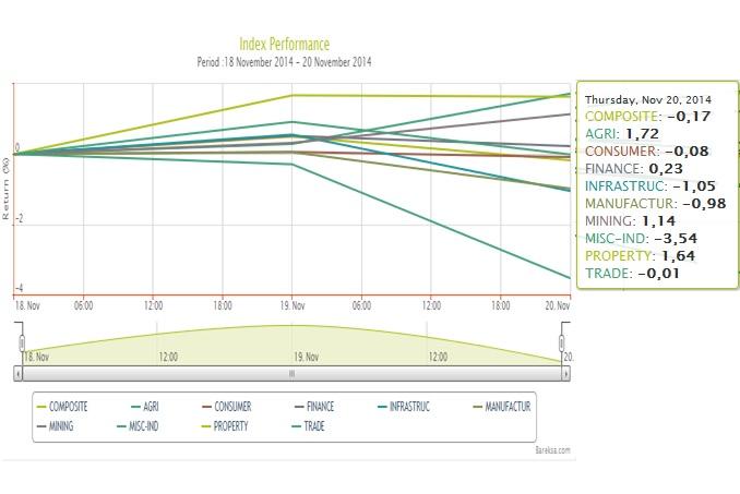 Chart of The Day: Manufaktur & ASII Ambrol krn BBM Naik, Tapi Tidak dgn Properti