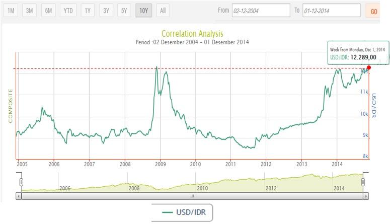 Rupiah Mendekati Nilai Tukar Terburuk dalam 6 Tahun Terakhir