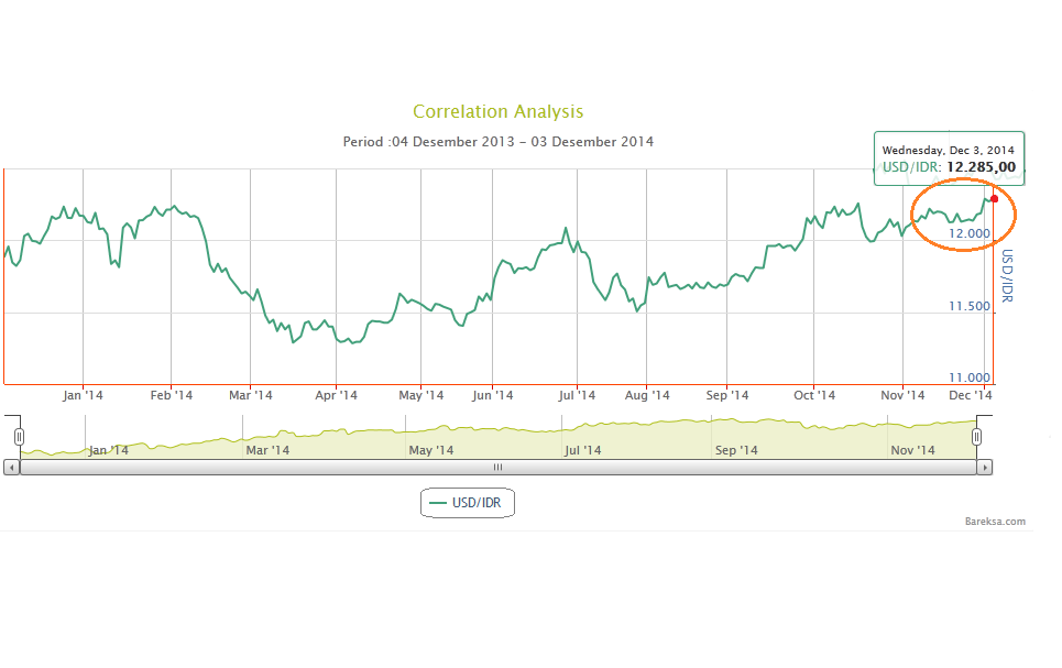 Chart of The Day: Rupiah Melemah Tapi Dana Asing di Pasar Keuangan Melonjak