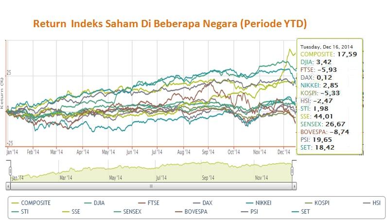 Chart of The Day: Rupiah Melemah, Indeks Saham Indonesia Lebih Baik Dari Jepang