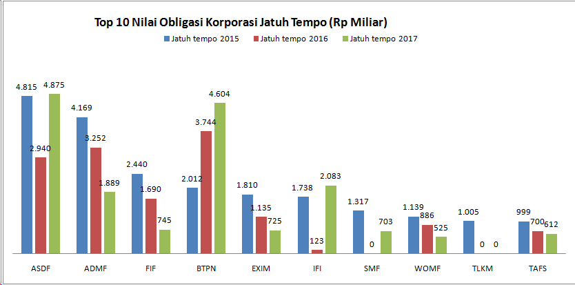 Rp34T Obligasi Korporasi Jatuh Tempo di 2015 Bisa Jadi Peluang Perbankan