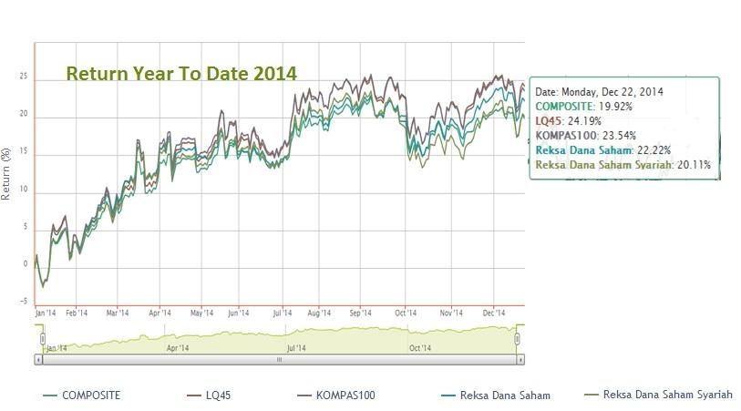 Chart of The Day: Tahun 2014 Return Indeks Reksa Dana Kalahkan Saham