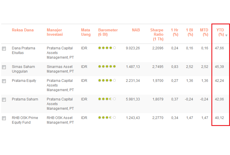 Siapa Masuk Top 5 Return Reksa Dana 2014? Pratama Duduki Posisi Tertinggi