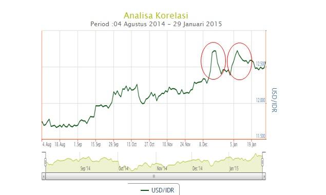 CHART OF THE DAY: Dalam 6 Bulan, 3 Kali Rupiah Melemah Lebih dari 1% Atas USD