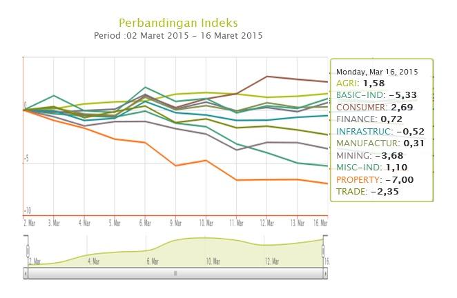 CHART OF THE DAY: Saham Properti & Konstruksi Paling Tertekan Pelemahan Rupiah
