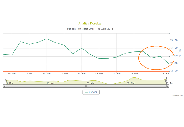 CHART OF THE DAY: Rupiah Menguat Sambut Lemahnya Data Ekonomi Amerika