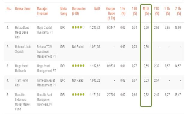 CHART OF THE DAY: Indeks Saham Negatif, Reksa Dana Pasar Uang Tetap Untung