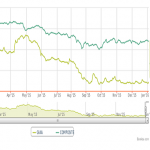 CHART OF THE DAY: Harga Minyak Mentah $35/Barel, Kim Eng Rekomendasi Beli GIAA