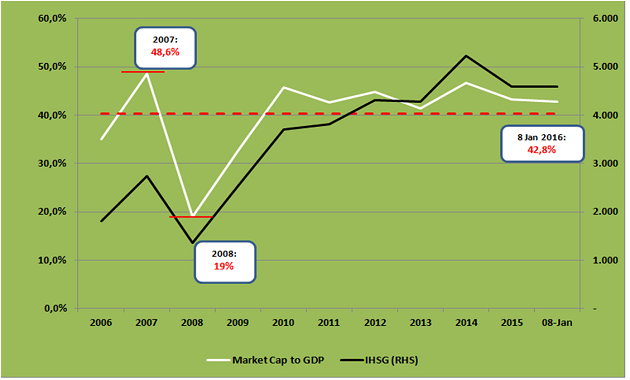 CHART OF THE DAY: IHSG Masih Mahal Menurut Market Cap to GDP Ala Warren Buffett