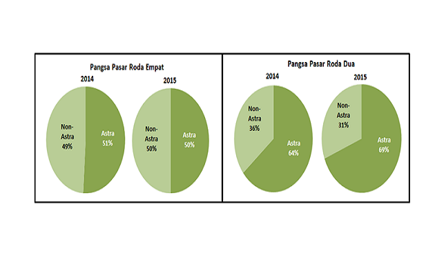 Chart Of The Day: Penjualan Kendaraan 2015 Turun, Pangsa Pasar Mobil Astra Susut