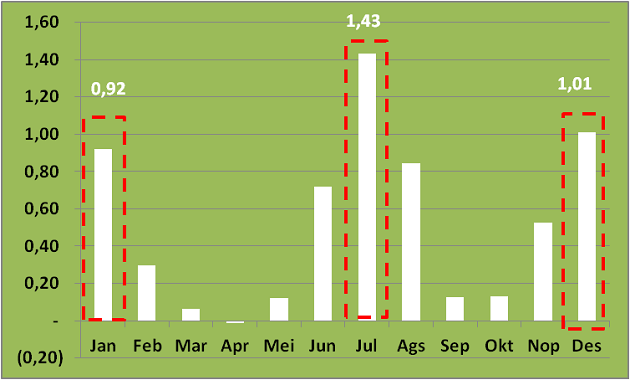 Chart Of The Day: Inflasi Januari Lebih Rendah, Suku Bunga Bisa Dipangkas Lagi