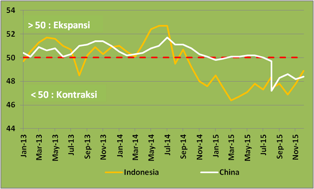 Chart Of The Day: PMI Manufaktur di Bawah 50, Perekonomian Indonesia Masih Lesu