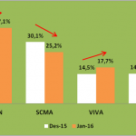 Chart Of The Day:  Sinetron Picu Pangsa Pemirsa MNC Naik, Saham MNCN Bertenaga
