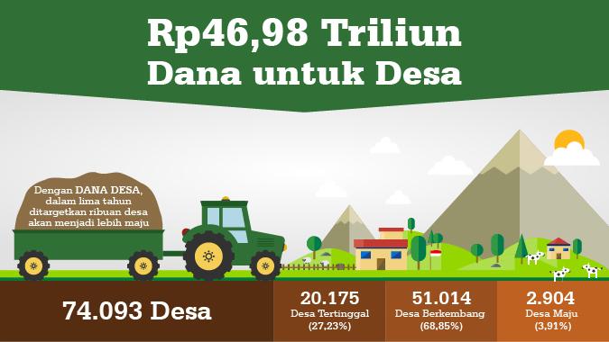 INFOGRAFIK: Rp46,98 Triliun Dana untuk Desa