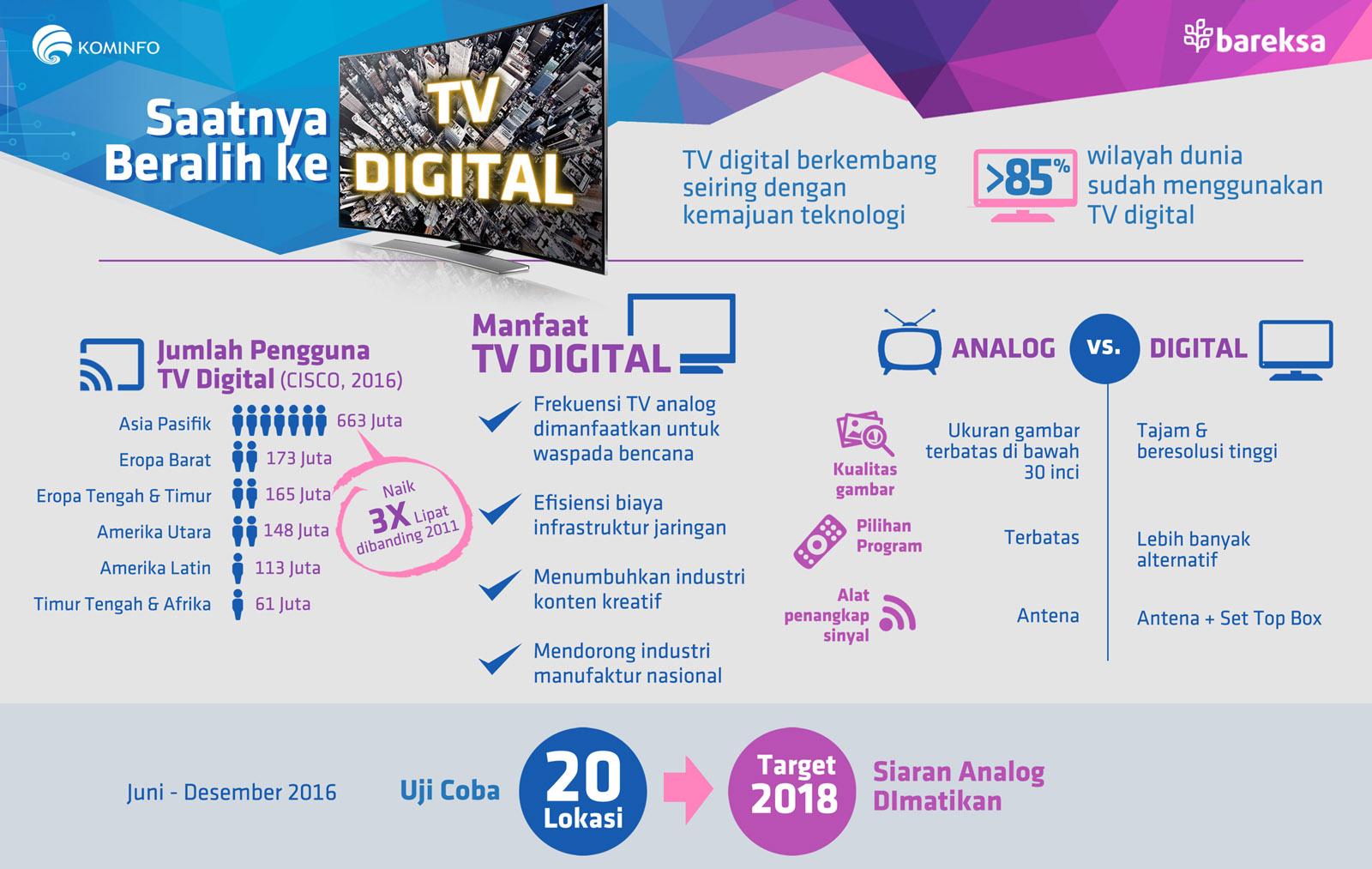 INFOGRAFIK: Hampir Seluruh Dunia Sudah Adopsi TV Digital, Apa Manfaatnya?