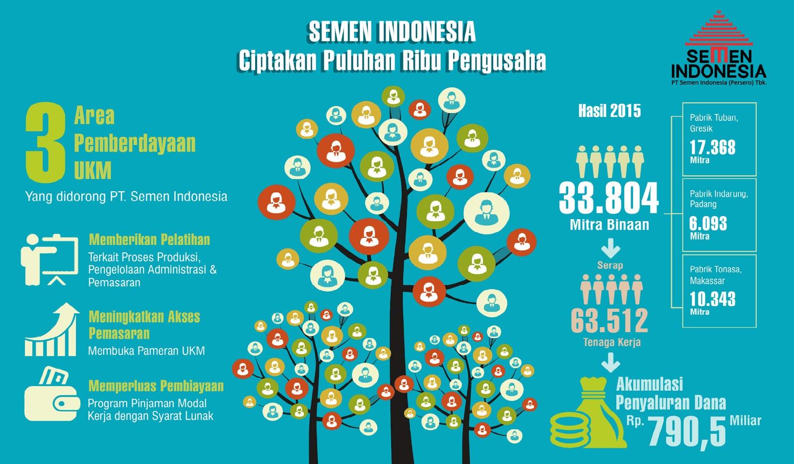 INFOGRAFIK: Semen Indonesia Ciptakan Puluhan Ribu Pengusaha