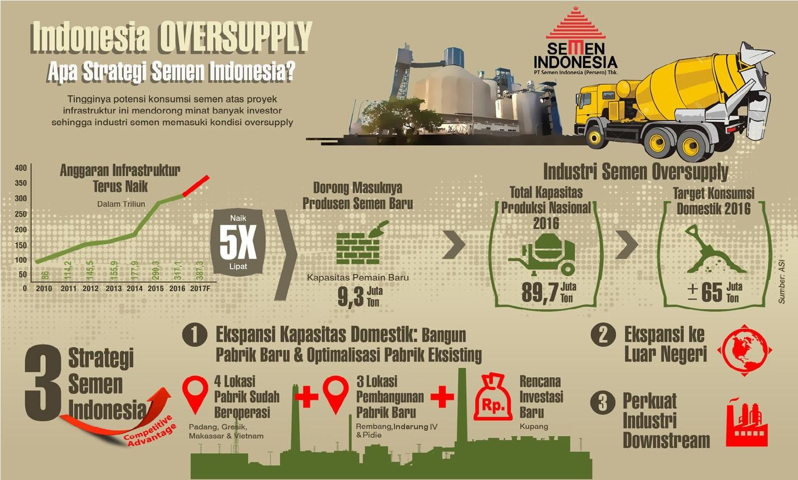 INFOGRAFIK: Strategi Semen Indonesia di Tengah Kondisi Oversupply