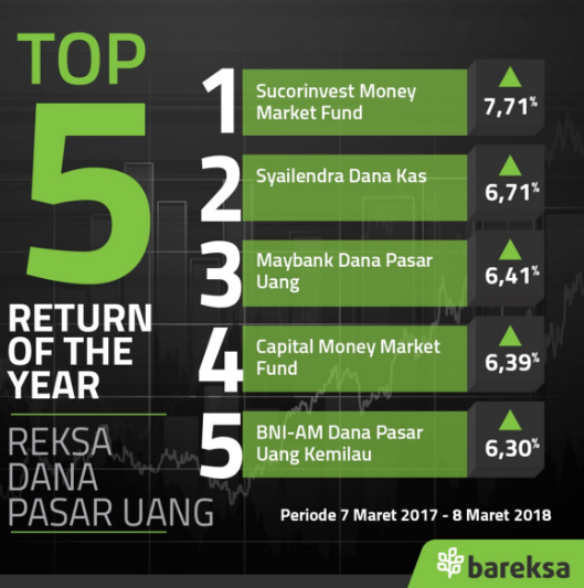 Risiko Pasar Tinggi, Alihkan Investasimu ke Top 5 Reksadana Pasar Uang Ini