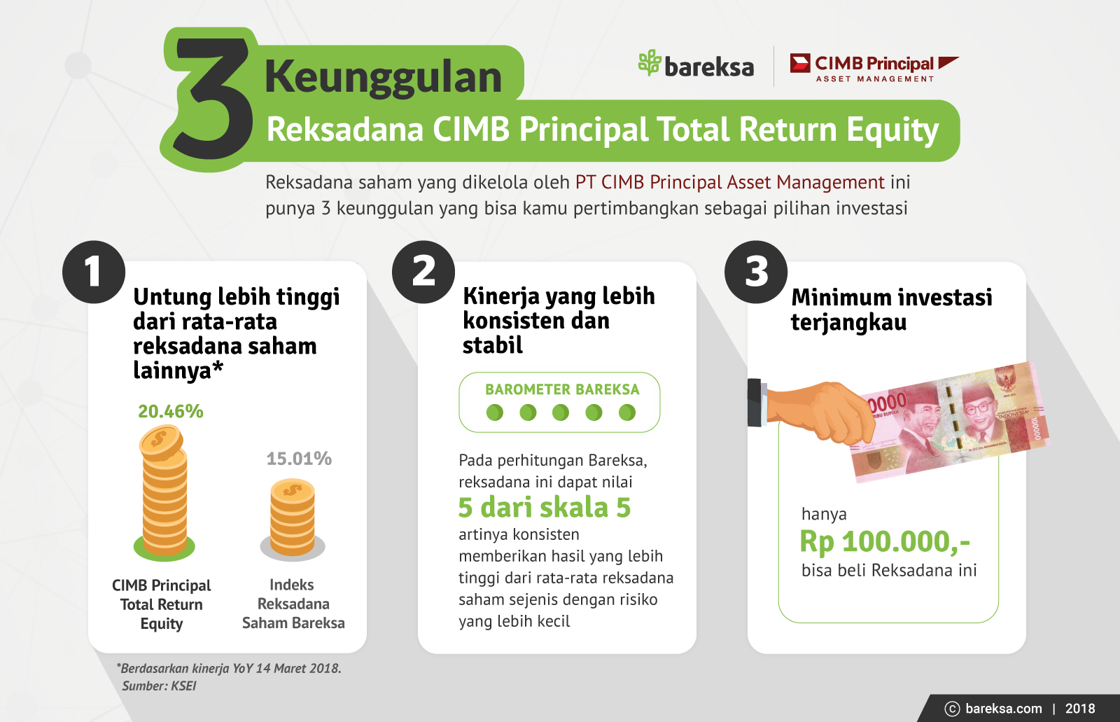 INFOGRAFIK : 3 Keunggulan Reksadana CIMB Principal Total Return Equity Fund