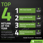 Reksadana Pendapatan Tetap Syariah Return Tertinggi 1 Tahun, Halal & Bebas Riba
