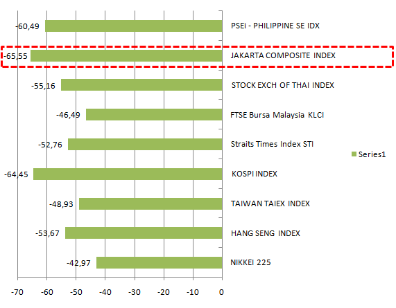 Dihitung Dalam Dolar, IHSG Turun Paling Tajam Di Kawasan Asia