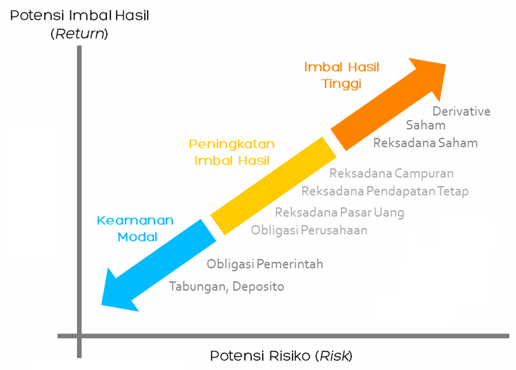 Reksa Dana Saham Korelasi Positif Indeks LQ45 Ini Bisa Jadi Pilihan ...