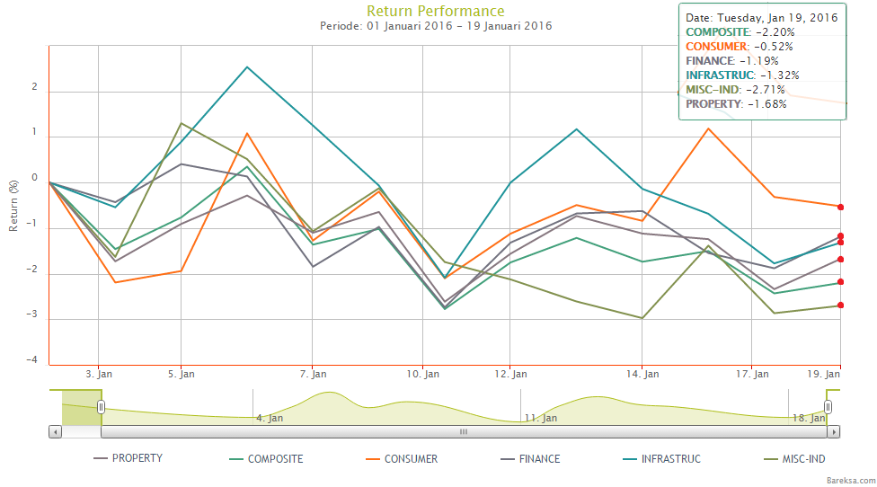3 Reksa Dana Saham Ini Hasilkan Return Tertinggi Year to Date