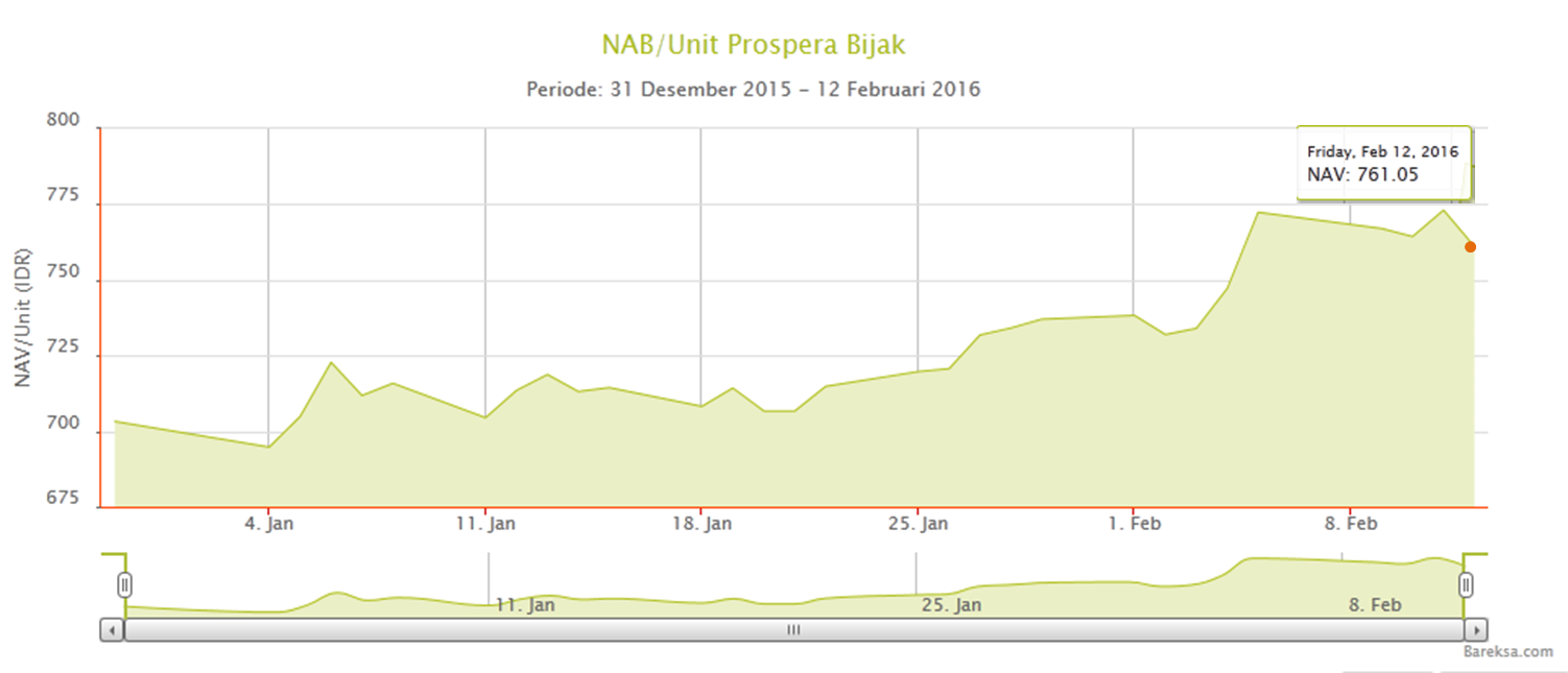 Reksa Dana Prospera Bijak Raih Return Tertinggi Secara Year To