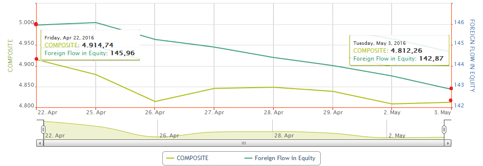 IHSG Turun 2% Dalam 7 Hari, Apa Faktornya?