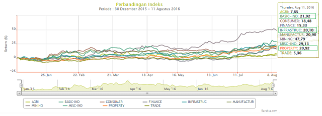 Sektor Properti Bergairah, Kinerja 3 Reksa Dana Syariah Ini Makin Menawan