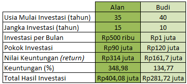 5 Tahun Berinvestasi Lebih Awal, Bisa Untung 350% Di Reksa Dana