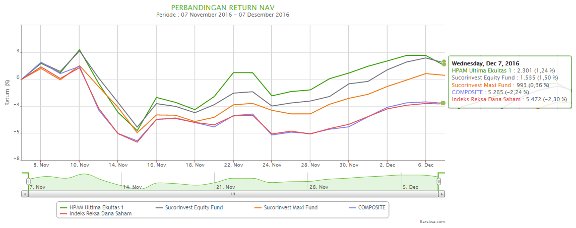 Anda Tipe Investor Agresif? 3 Reksa Dana Saham Ini Bisa Jadi Pilihan