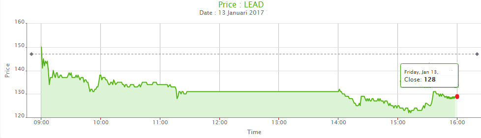 Lead price