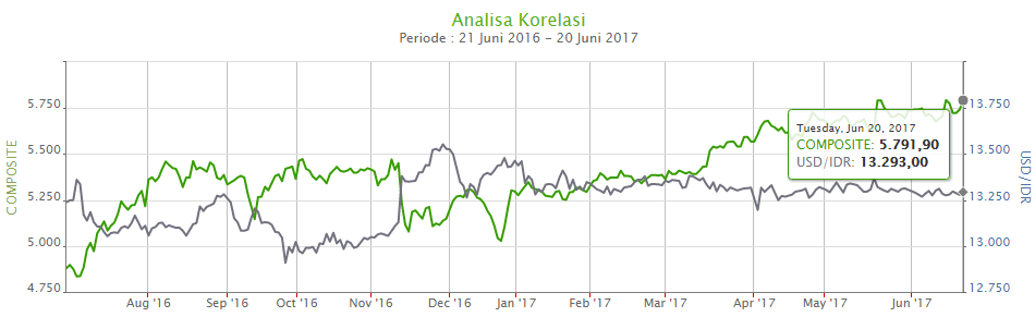 ini-analisa-korelasi-pertumbuhan-ihsg-dan-kurs-dolar-as-di-semester-i-2017